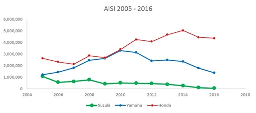 AISI 2005-2016